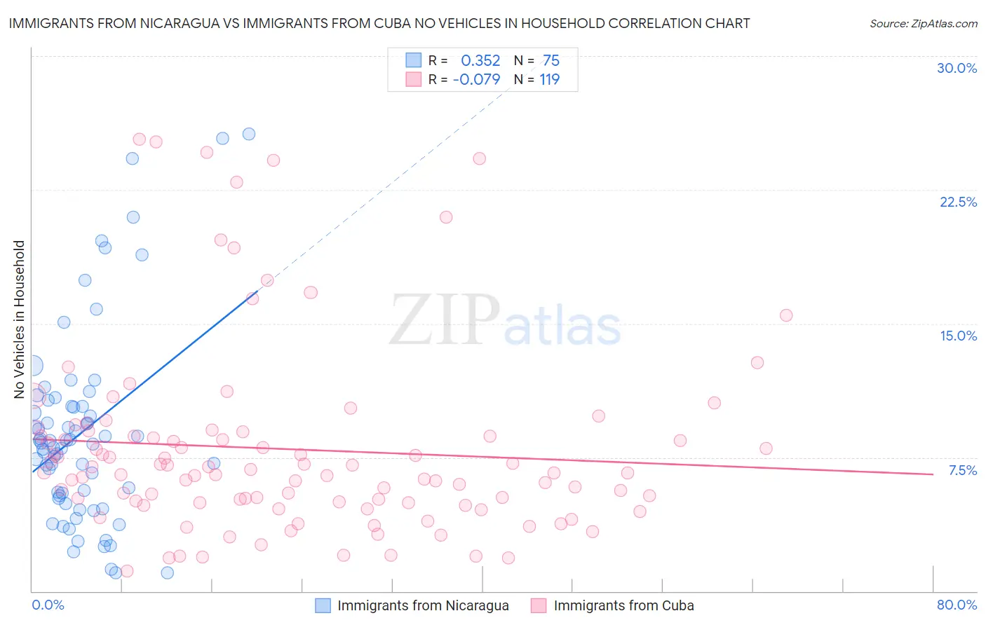 Immigrants from Nicaragua vs Immigrants from Cuba No Vehicles in Household