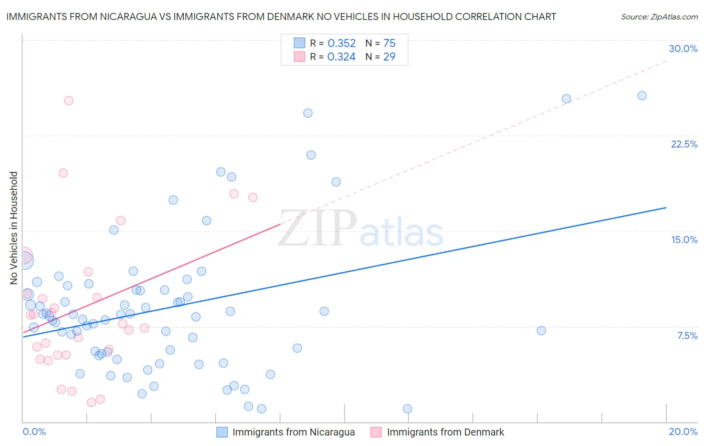 Immigrants from Nicaragua vs Immigrants from Denmark No Vehicles in Household