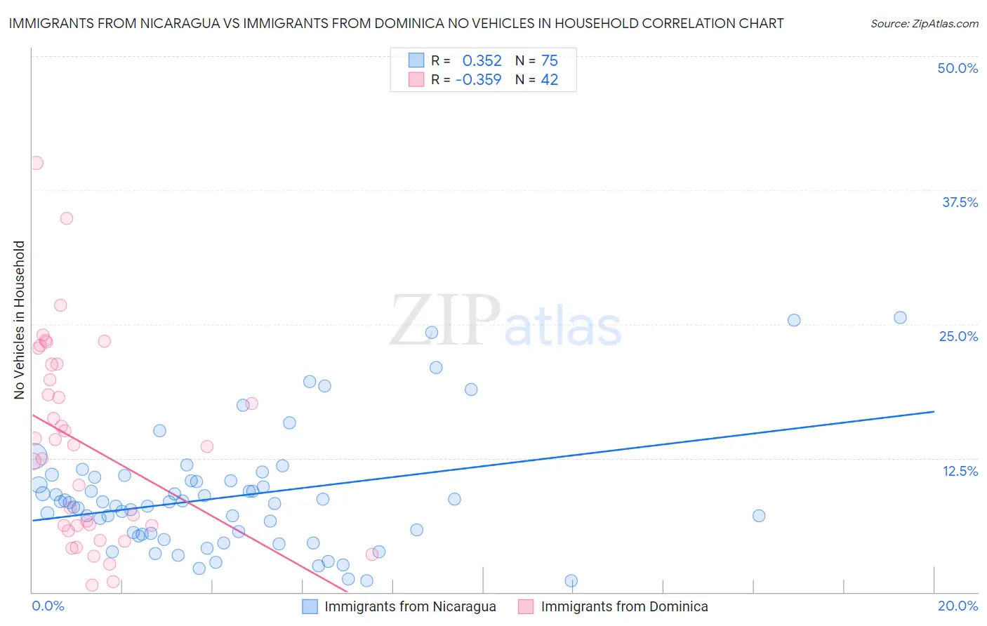 Immigrants from Nicaragua vs Immigrants from Dominica No Vehicles in Household