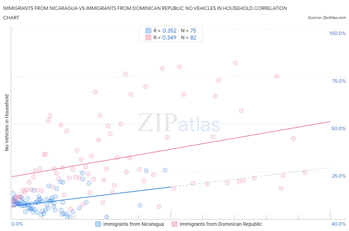 Immigrants from Nicaragua vs Immigrants from Dominican Republic No Vehicles in Household