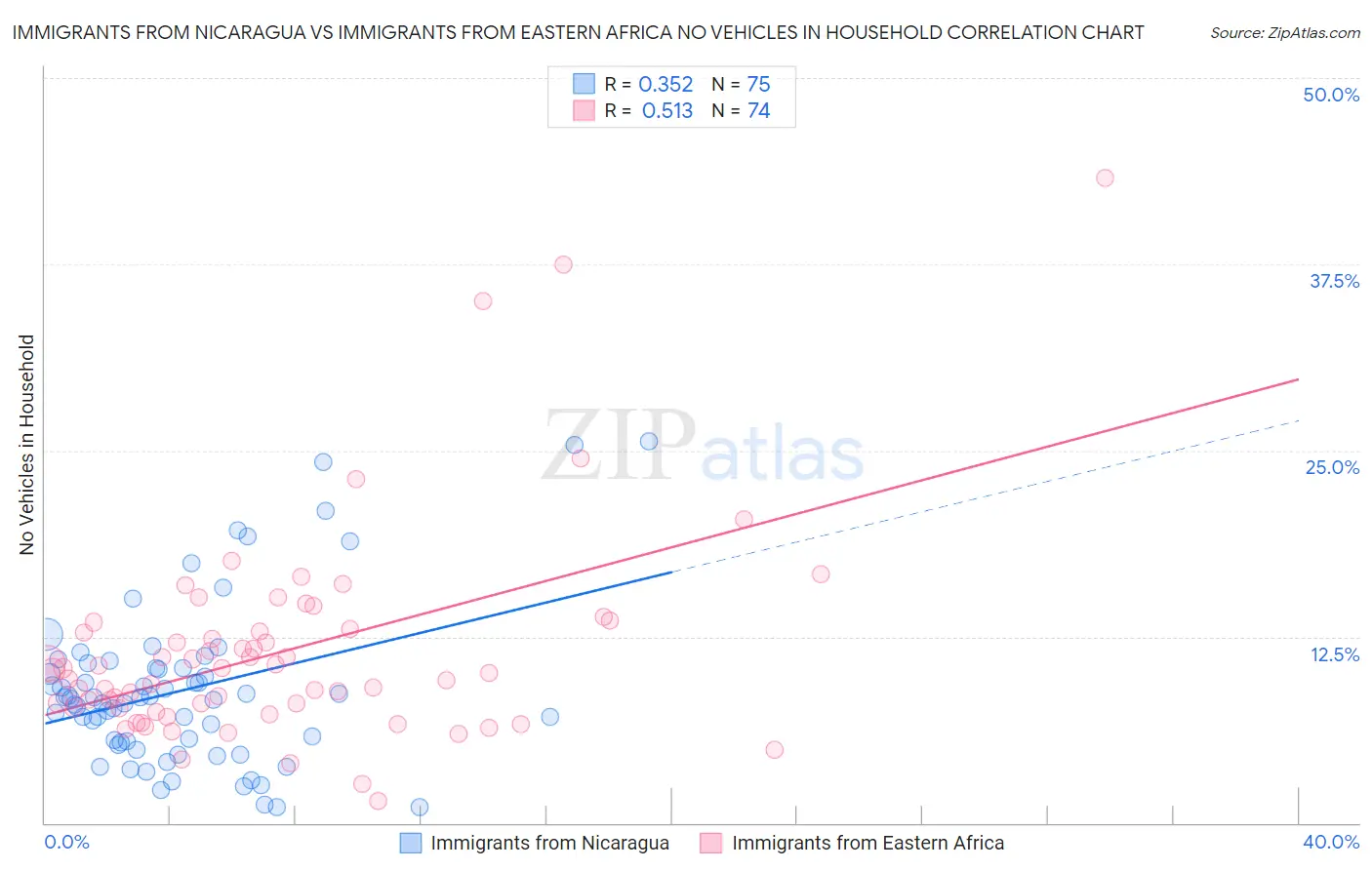 Immigrants from Nicaragua vs Immigrants from Eastern Africa No Vehicles in Household