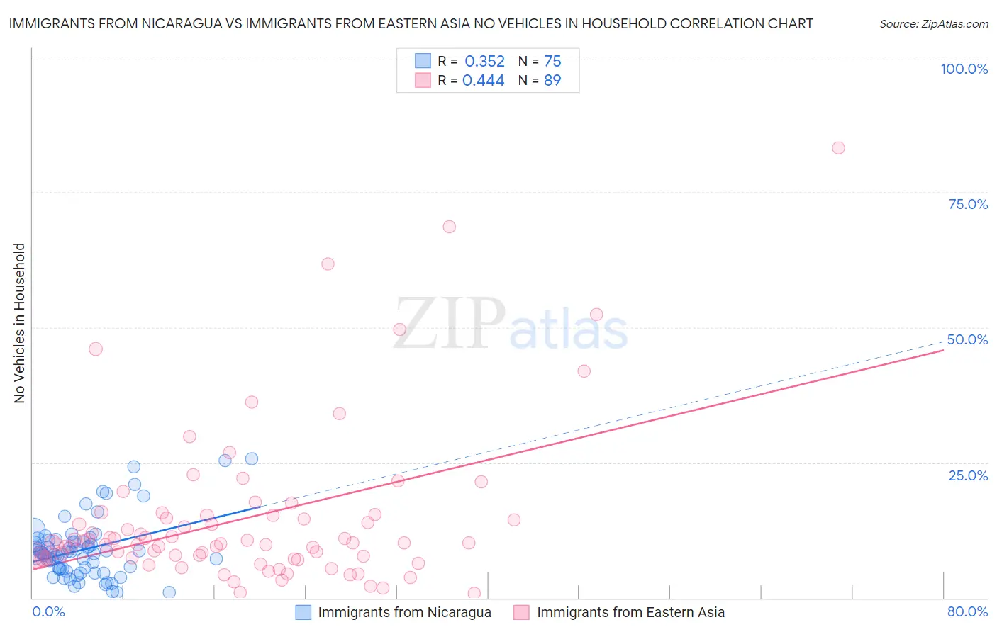 Immigrants from Nicaragua vs Immigrants from Eastern Asia No Vehicles in Household