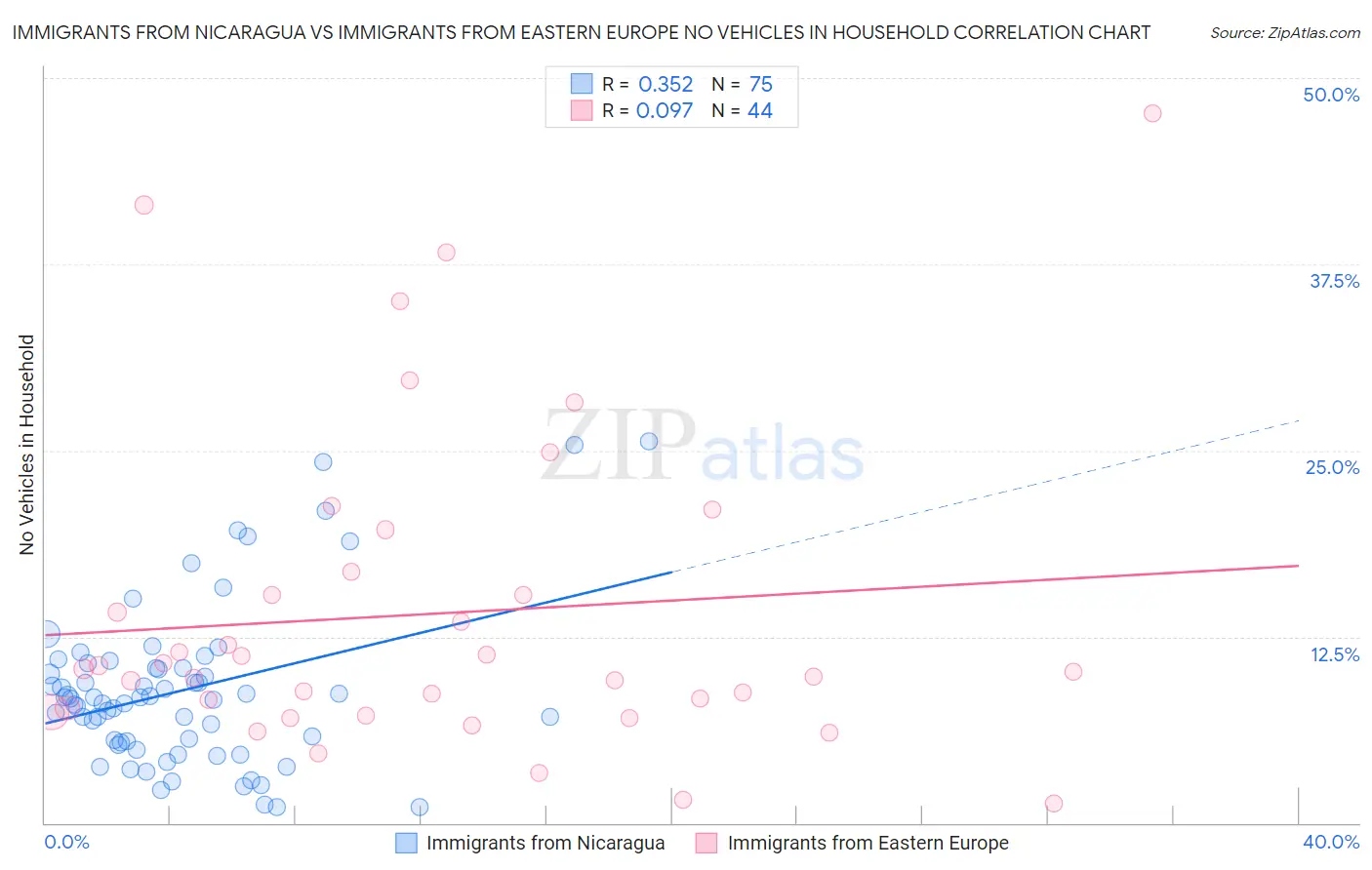 Immigrants from Nicaragua vs Immigrants from Eastern Europe No Vehicles in Household