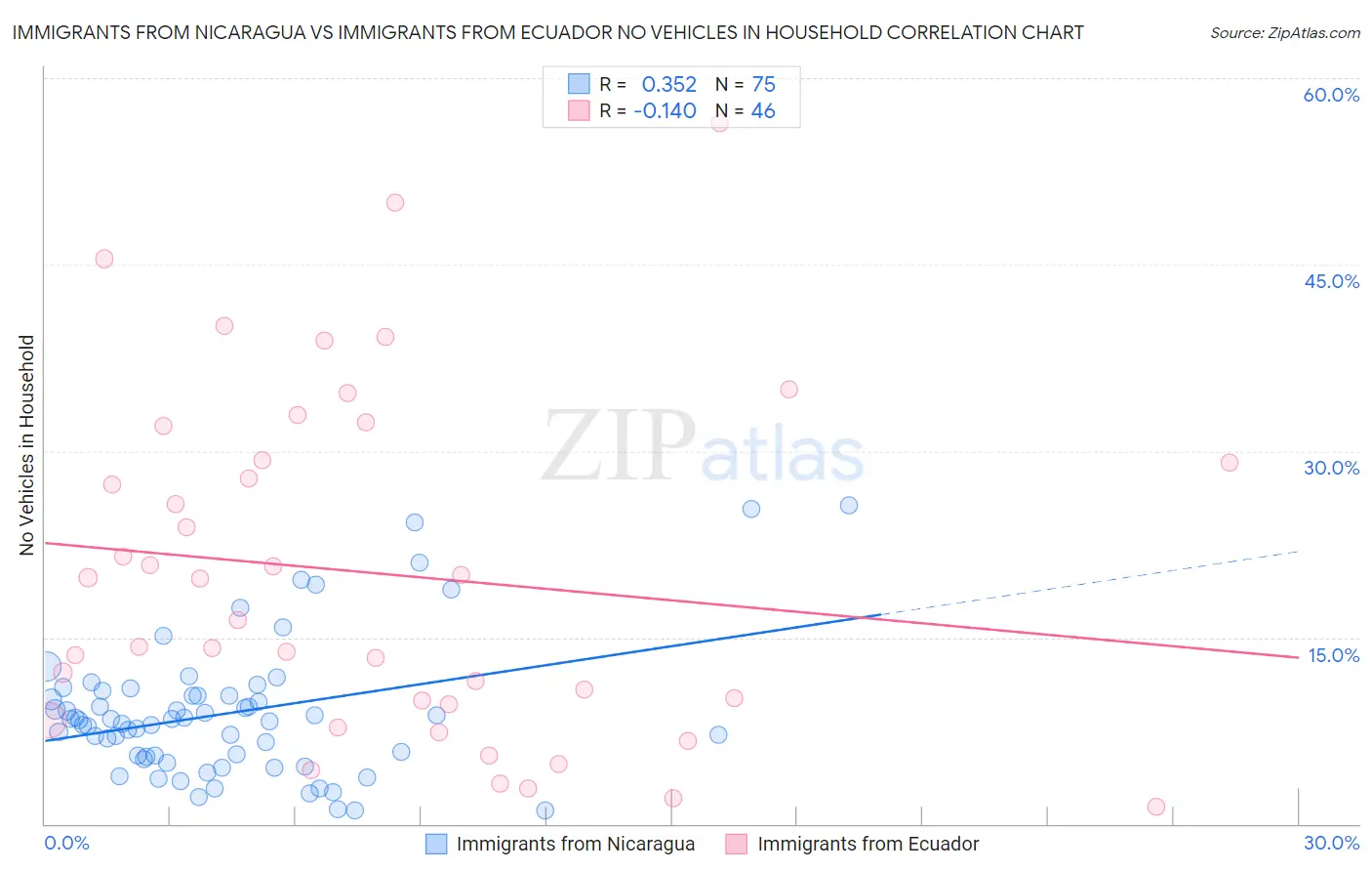 Immigrants from Nicaragua vs Immigrants from Ecuador No Vehicles in Household