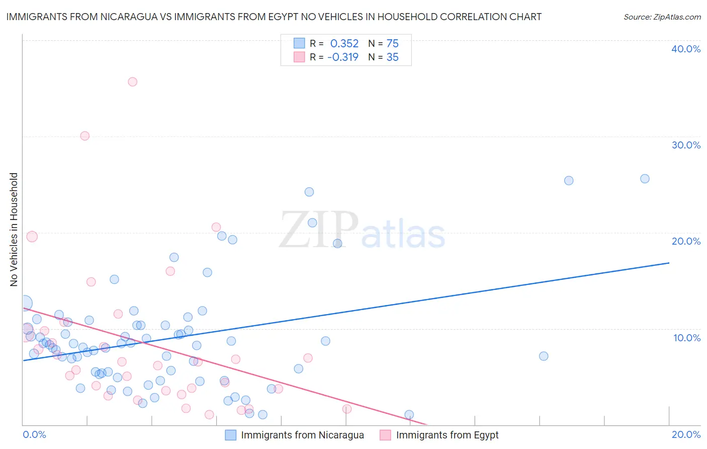 Immigrants from Nicaragua vs Immigrants from Egypt No Vehicles in Household