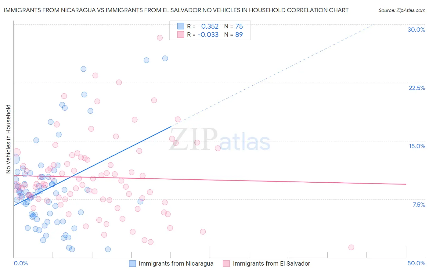 Immigrants from Nicaragua vs Immigrants from El Salvador No Vehicles in Household