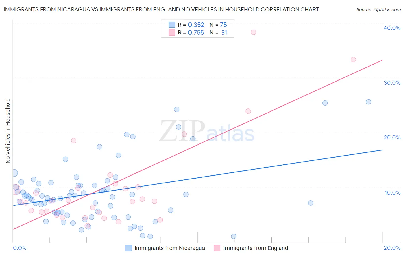 Immigrants from Nicaragua vs Immigrants from England No Vehicles in Household