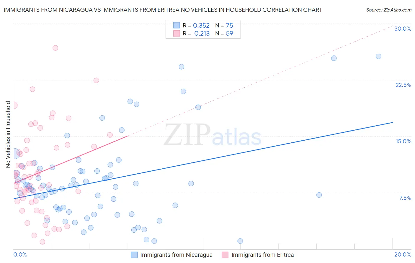 Immigrants from Nicaragua vs Immigrants from Eritrea No Vehicles in Household