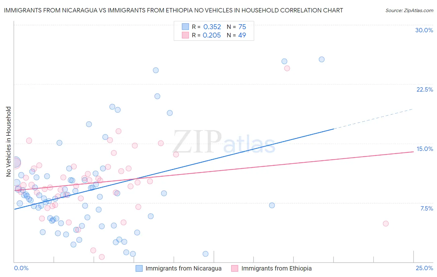 Immigrants from Nicaragua vs Immigrants from Ethiopia No Vehicles in Household
