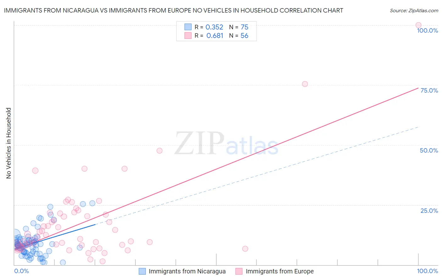 Immigrants from Nicaragua vs Immigrants from Europe No Vehicles in Household