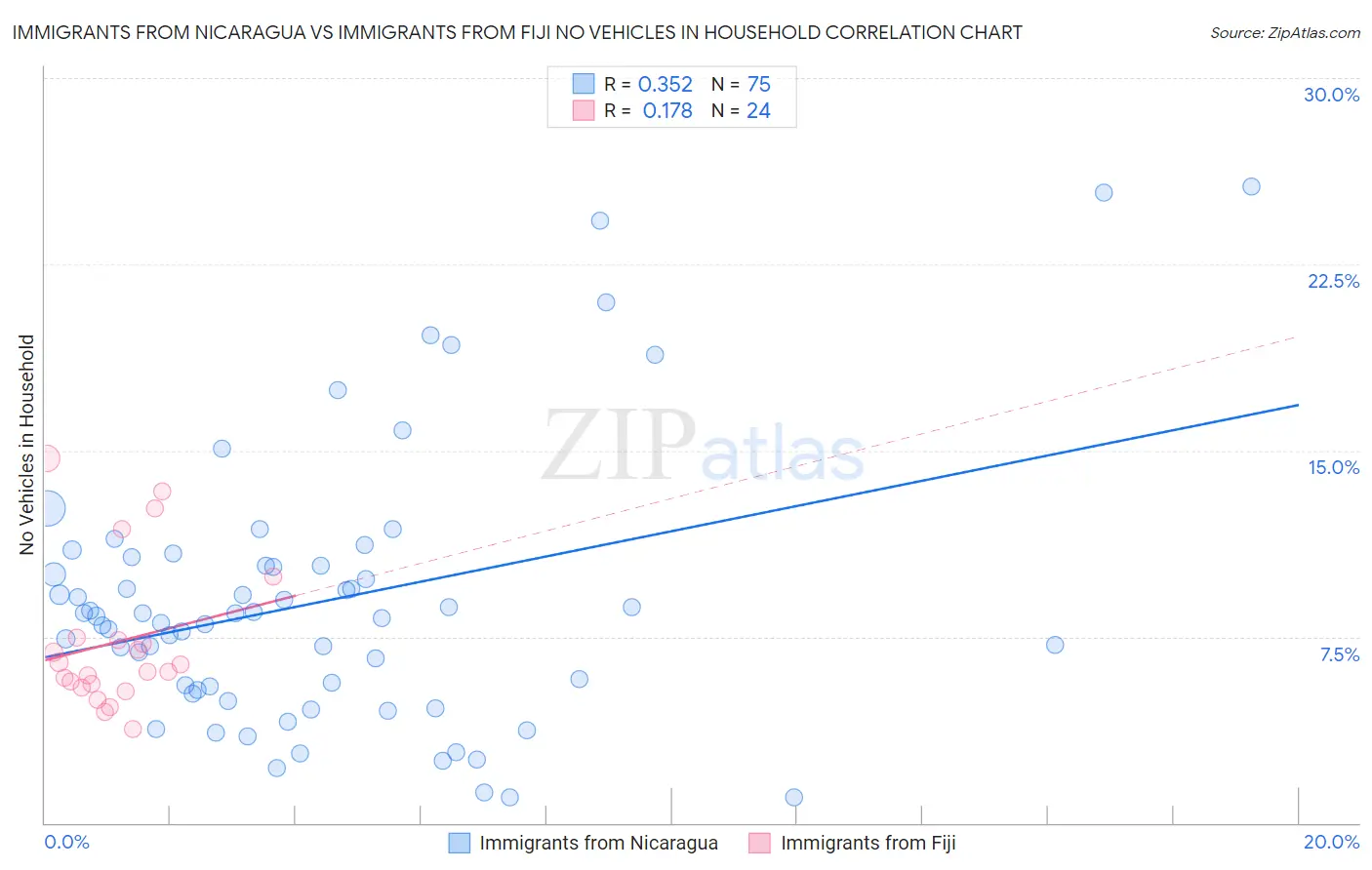 Immigrants from Nicaragua vs Immigrants from Fiji No Vehicles in Household