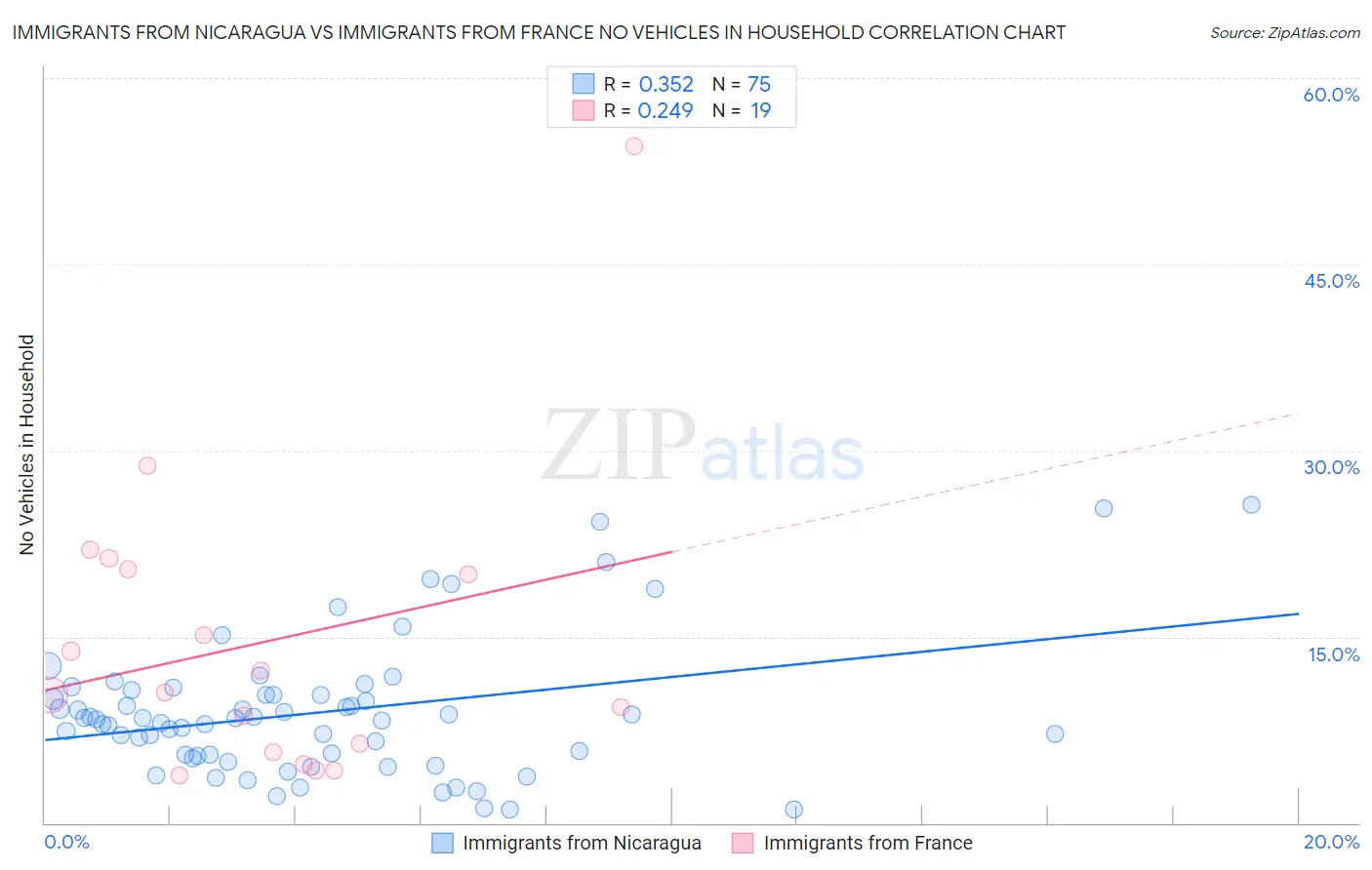 Immigrants from Nicaragua vs Immigrants from France No Vehicles in Household