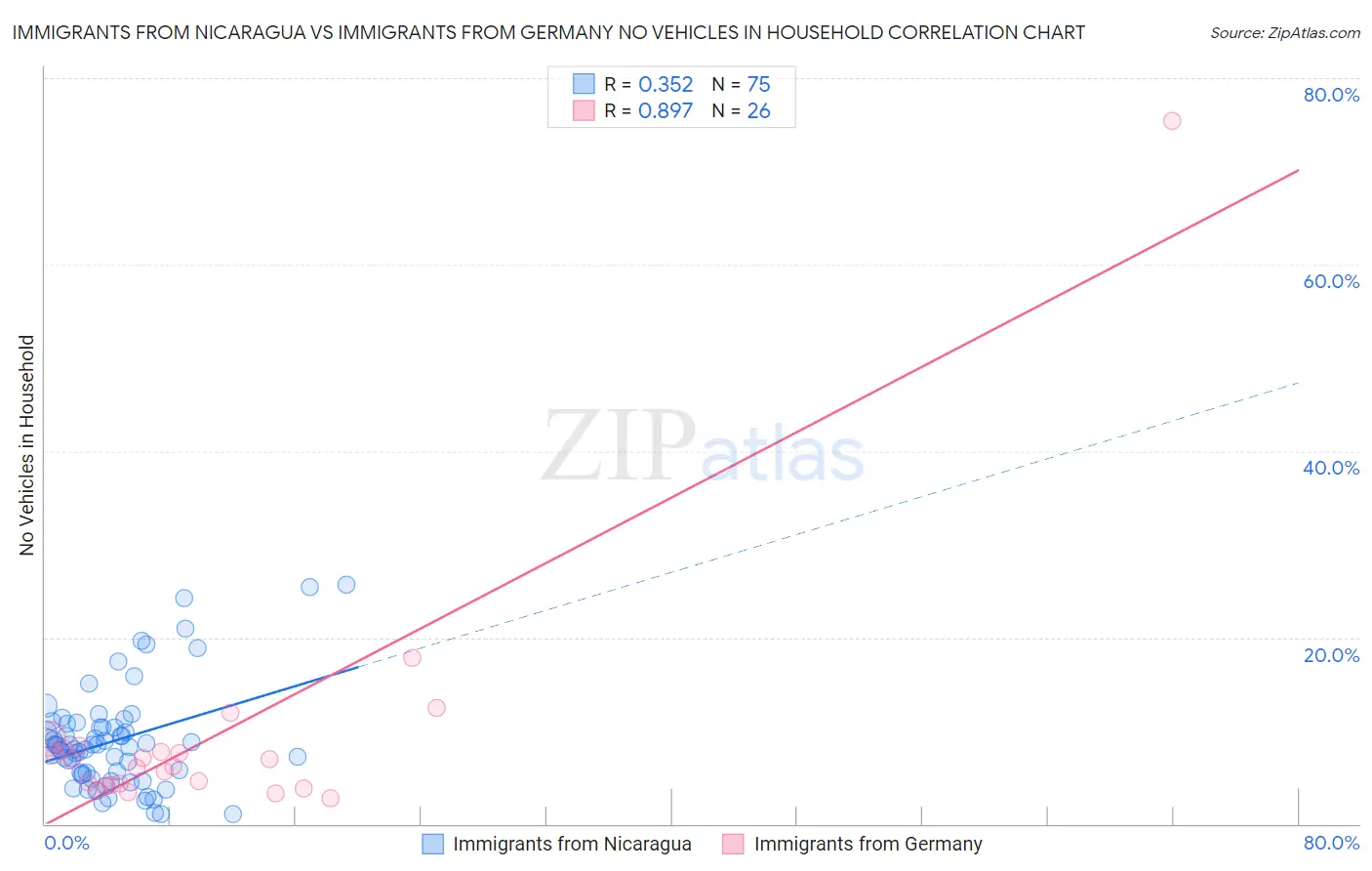 Immigrants from Nicaragua vs Immigrants from Germany No Vehicles in Household