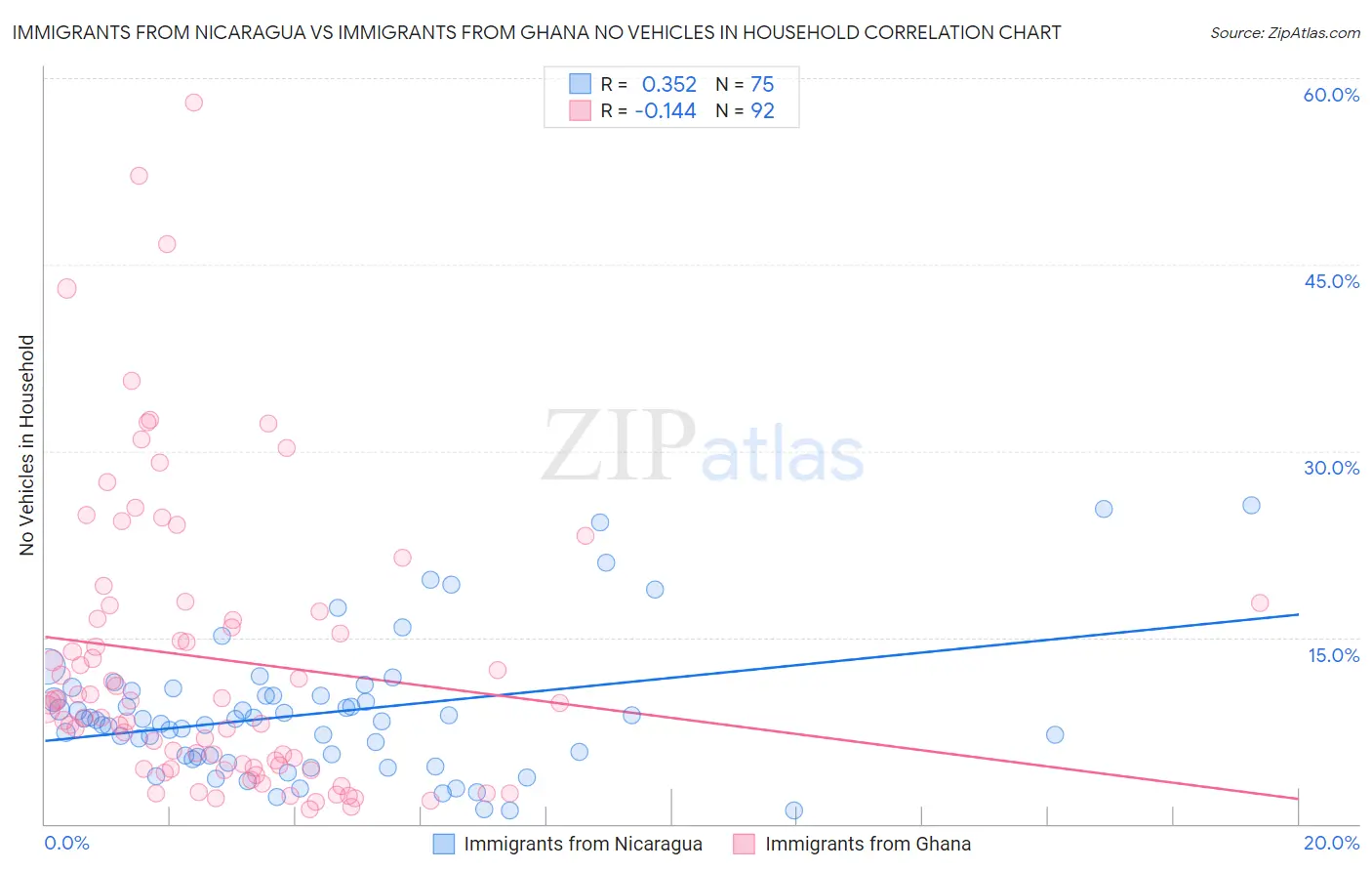 Immigrants from Nicaragua vs Immigrants from Ghana No Vehicles in Household