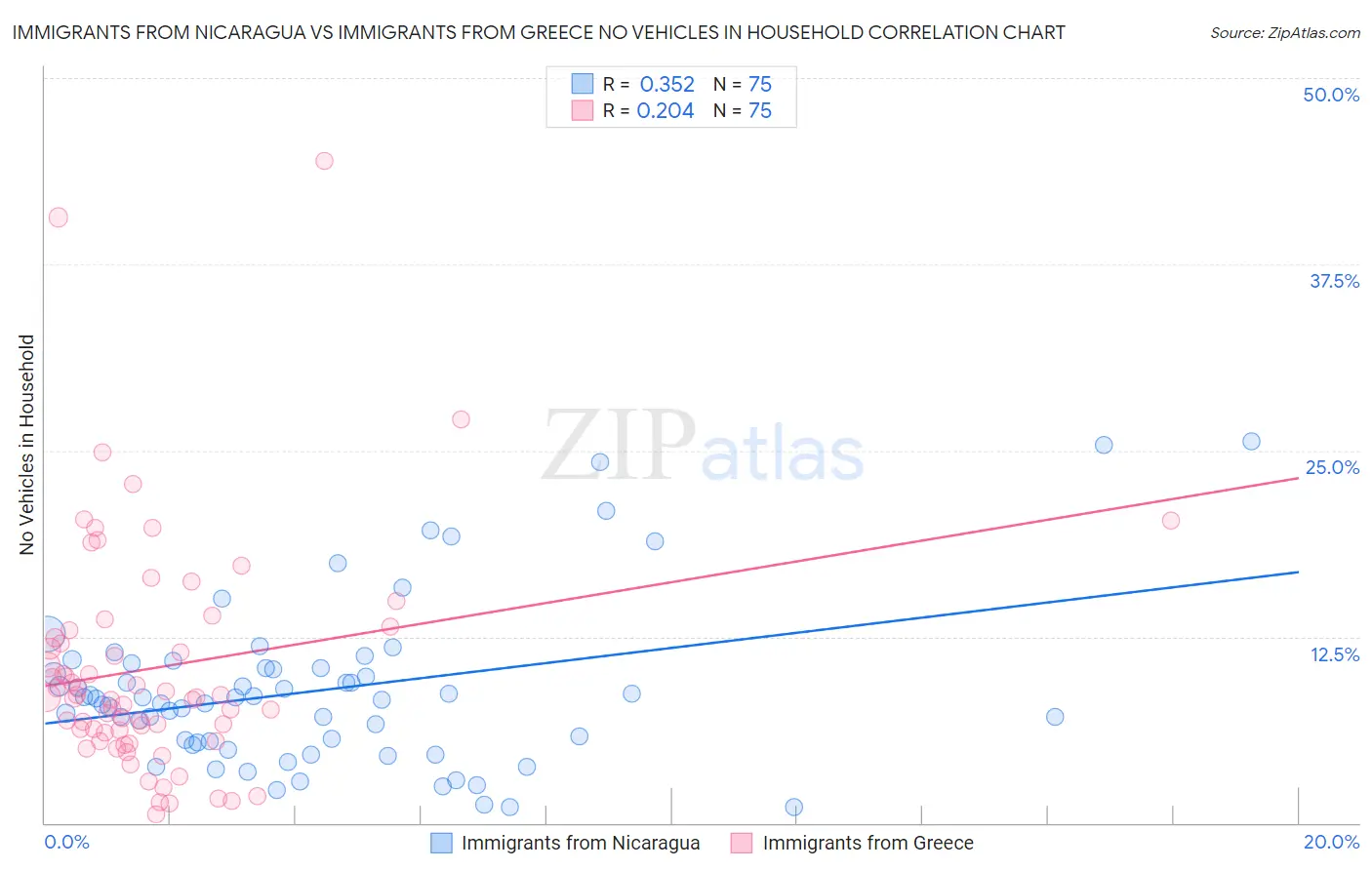 Immigrants from Nicaragua vs Immigrants from Greece No Vehicles in Household