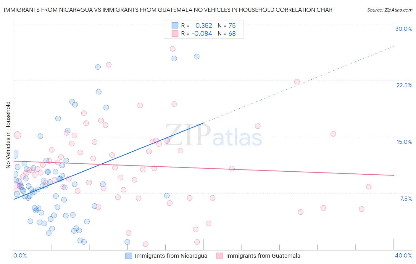 Immigrants from Nicaragua vs Immigrants from Guatemala No Vehicles in Household