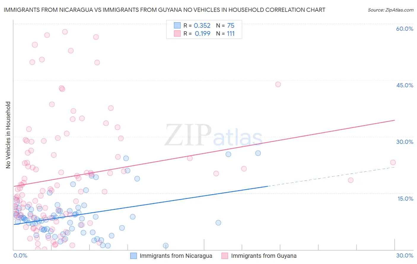 Immigrants from Nicaragua vs Immigrants from Guyana No Vehicles in Household