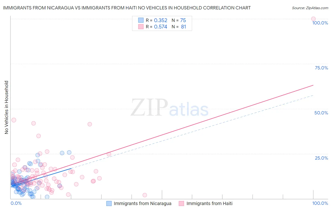 Immigrants from Nicaragua vs Immigrants from Haiti No Vehicles in Household