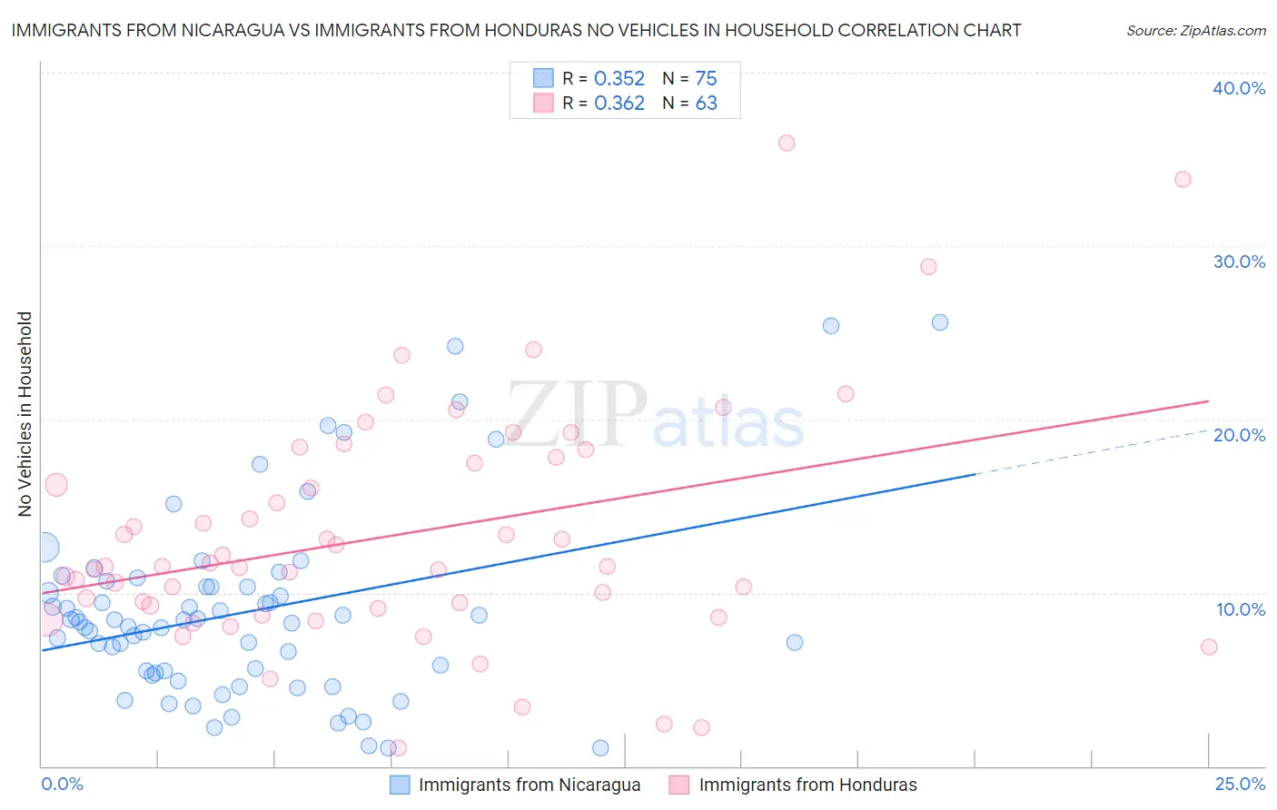 Immigrants from Nicaragua vs Immigrants from Honduras No Vehicles in Household