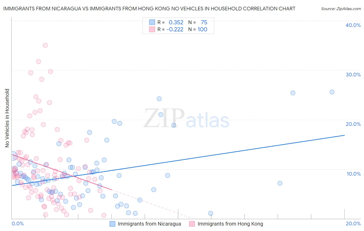 Immigrants from Nicaragua vs Immigrants from Hong Kong No Vehicles in Household