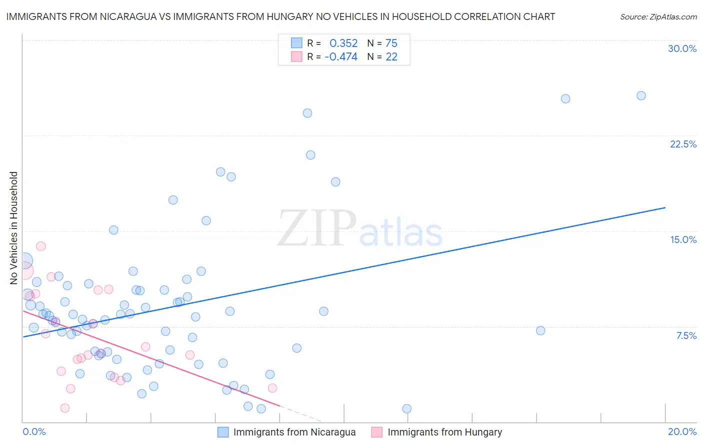 Immigrants from Nicaragua vs Immigrants from Hungary No Vehicles in Household