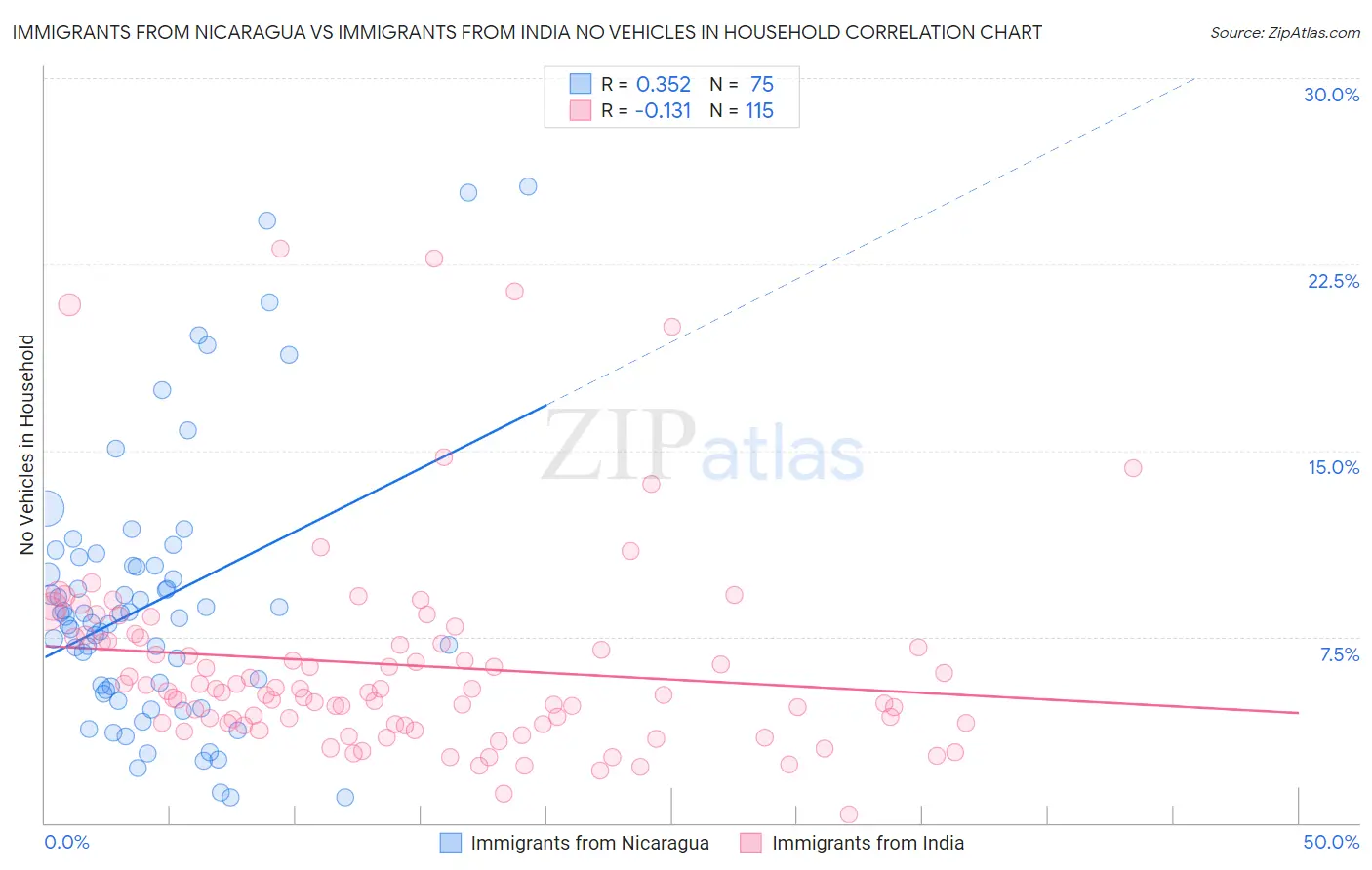 Immigrants from Nicaragua vs Immigrants from India No Vehicles in Household