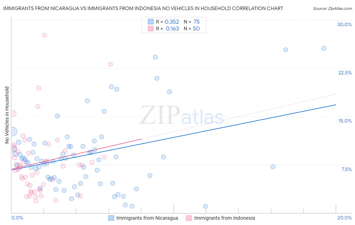 Immigrants from Nicaragua vs Immigrants from Indonesia No Vehicles in Household