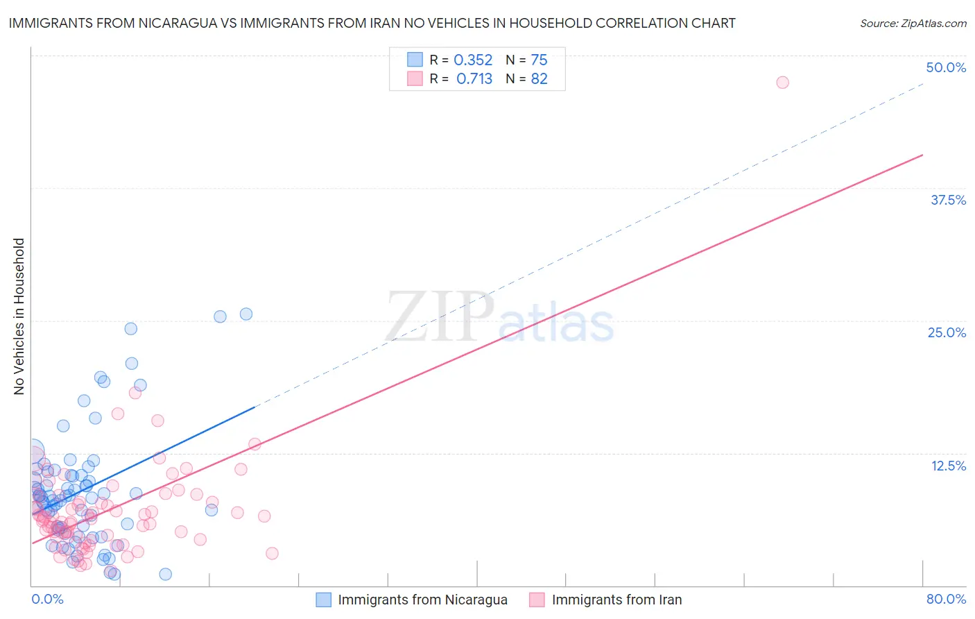 Immigrants from Nicaragua vs Immigrants from Iran No Vehicles in Household
