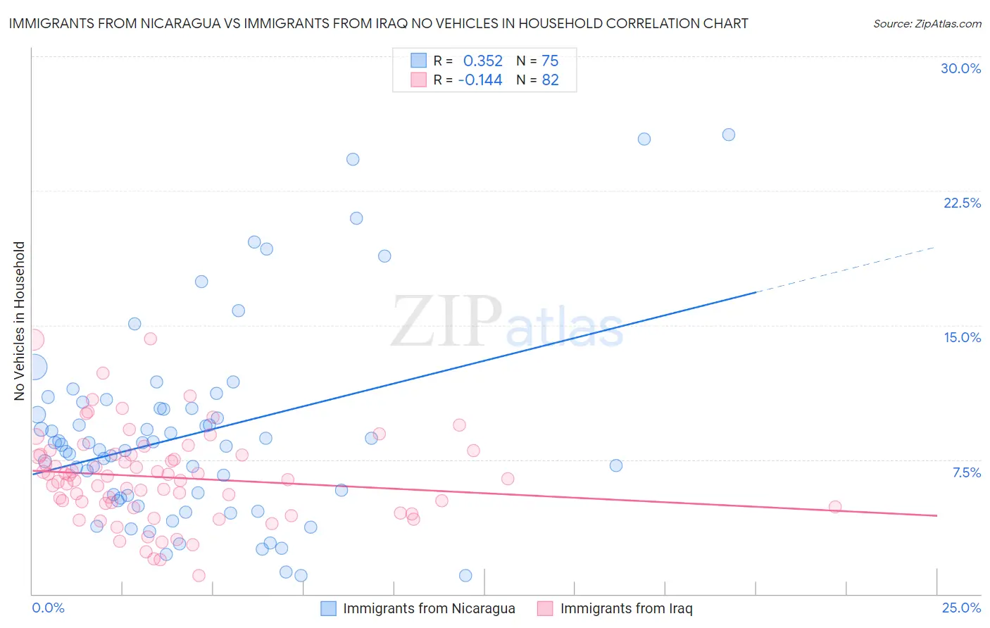 Immigrants from Nicaragua vs Immigrants from Iraq No Vehicles in Household