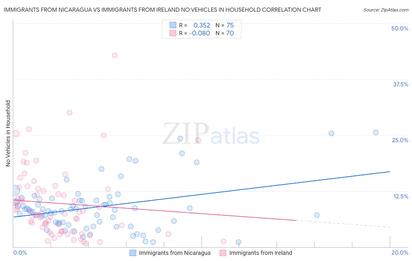 Immigrants from Nicaragua vs Immigrants from Ireland No Vehicles in Household