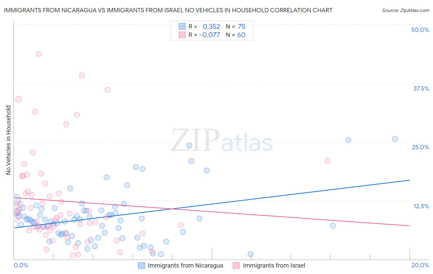 Immigrants from Nicaragua vs Immigrants from Israel No Vehicles in Household