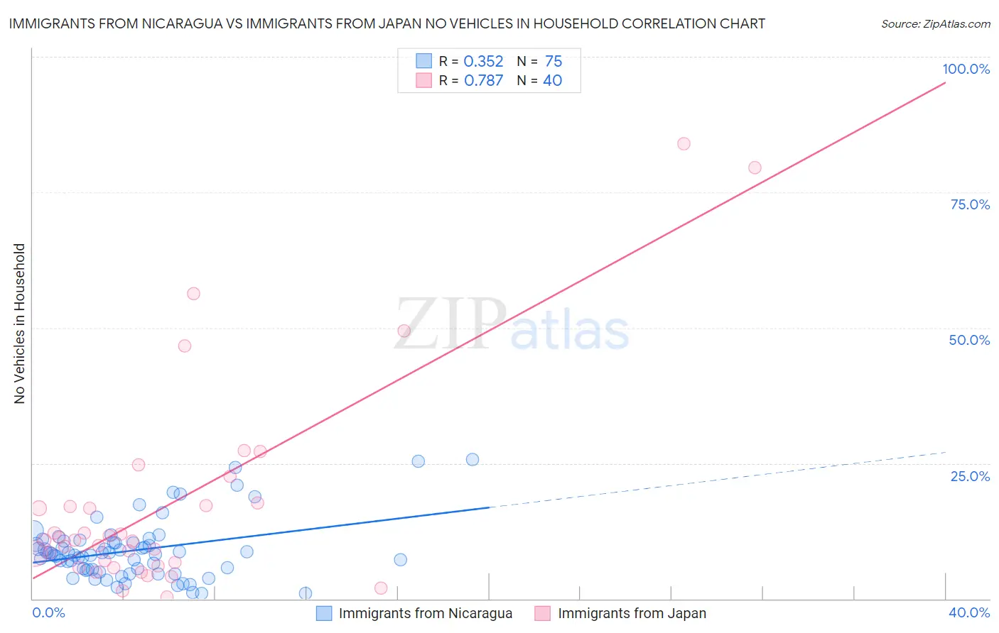 Immigrants from Nicaragua vs Immigrants from Japan No Vehicles in Household