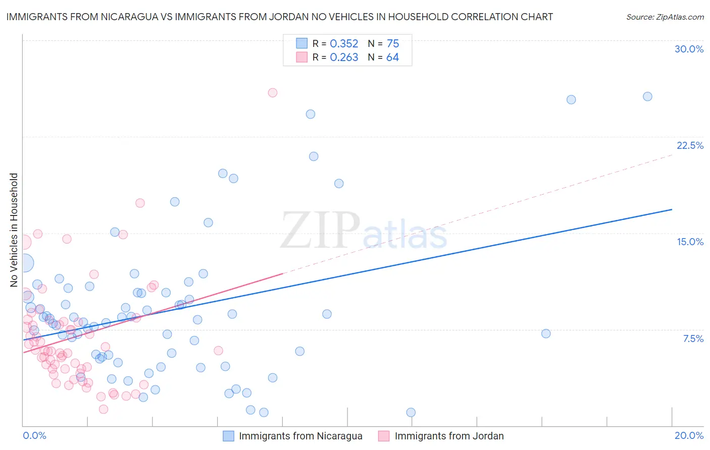 Immigrants from Nicaragua vs Immigrants from Jordan No Vehicles in Household