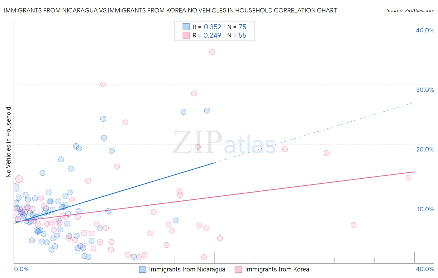 Immigrants from Nicaragua vs Immigrants from Korea No Vehicles in Household