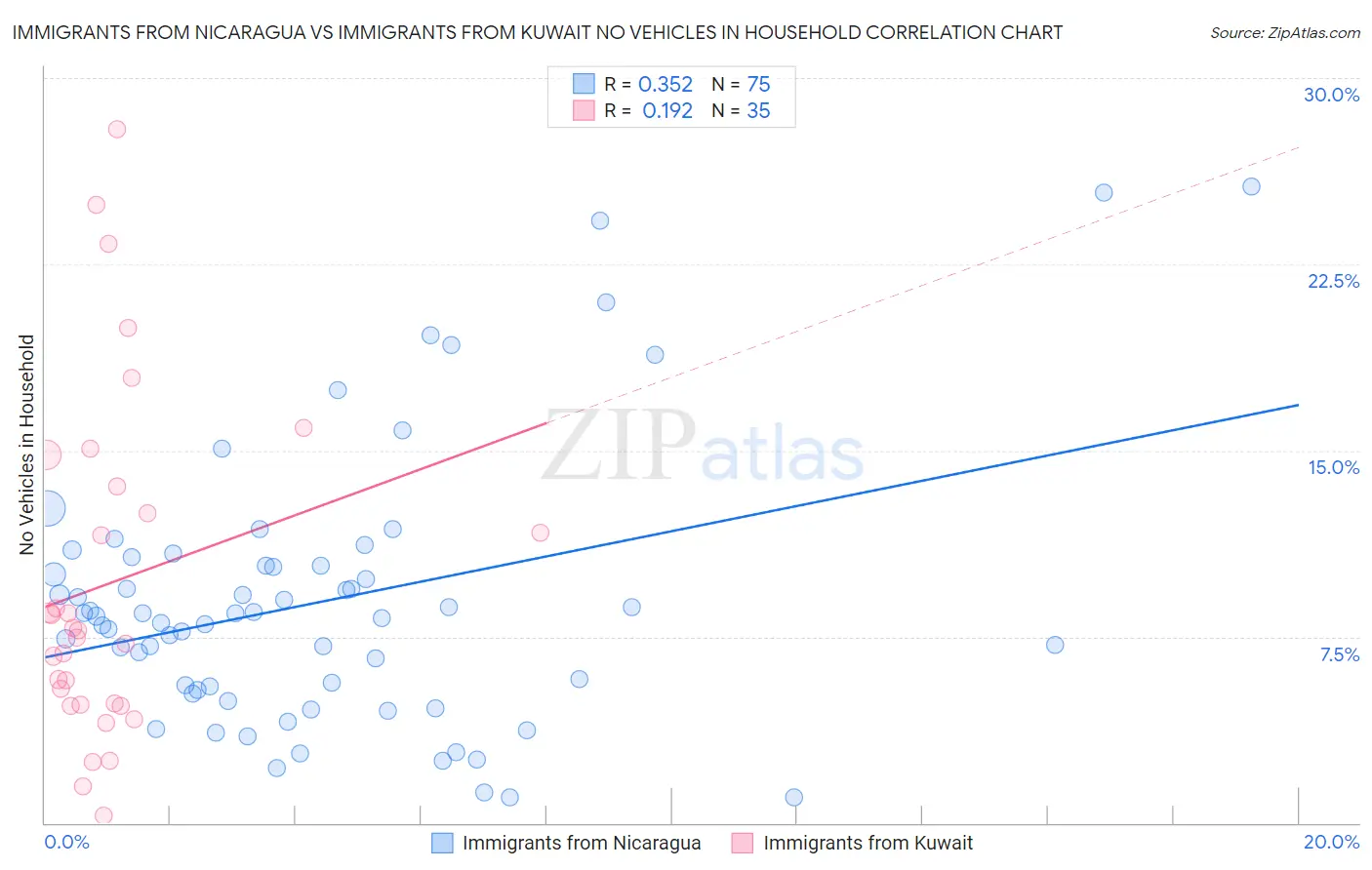 Immigrants from Nicaragua vs Immigrants from Kuwait No Vehicles in Household