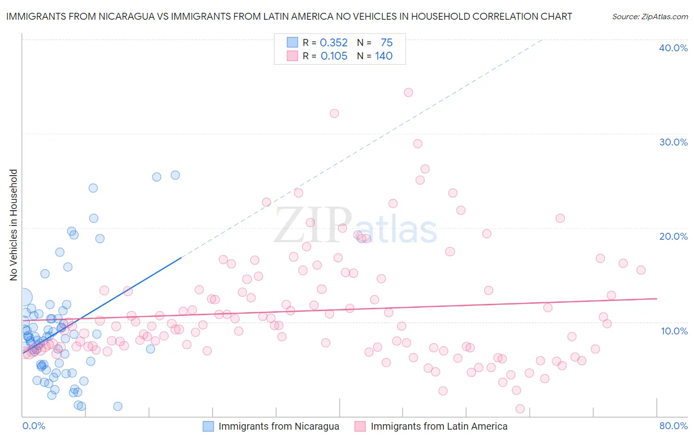 Immigrants from Nicaragua vs Immigrants from Latin America No Vehicles in Household