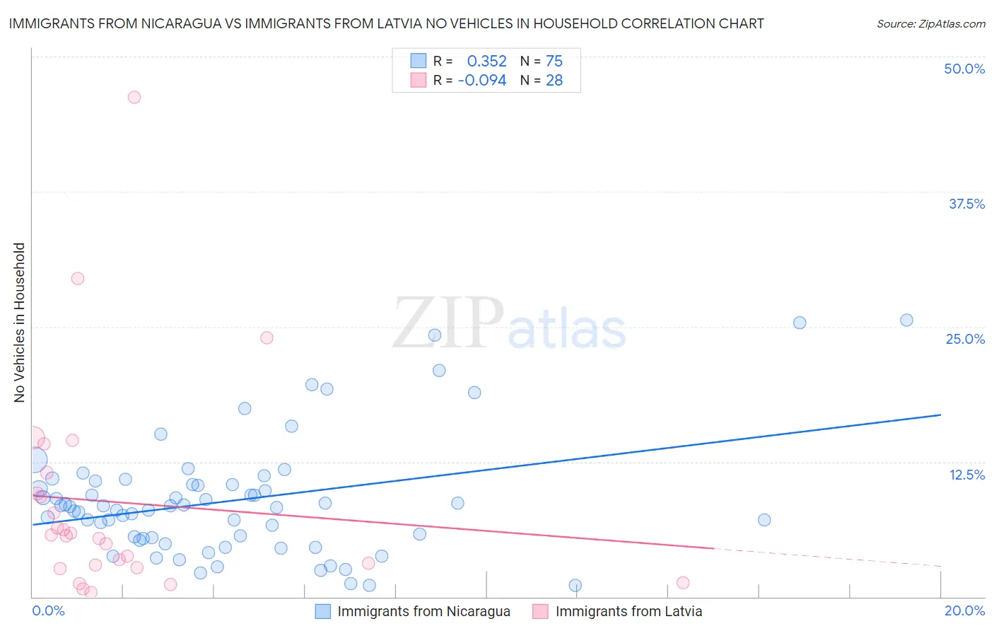 Immigrants from Nicaragua vs Immigrants from Latvia No Vehicles in Household