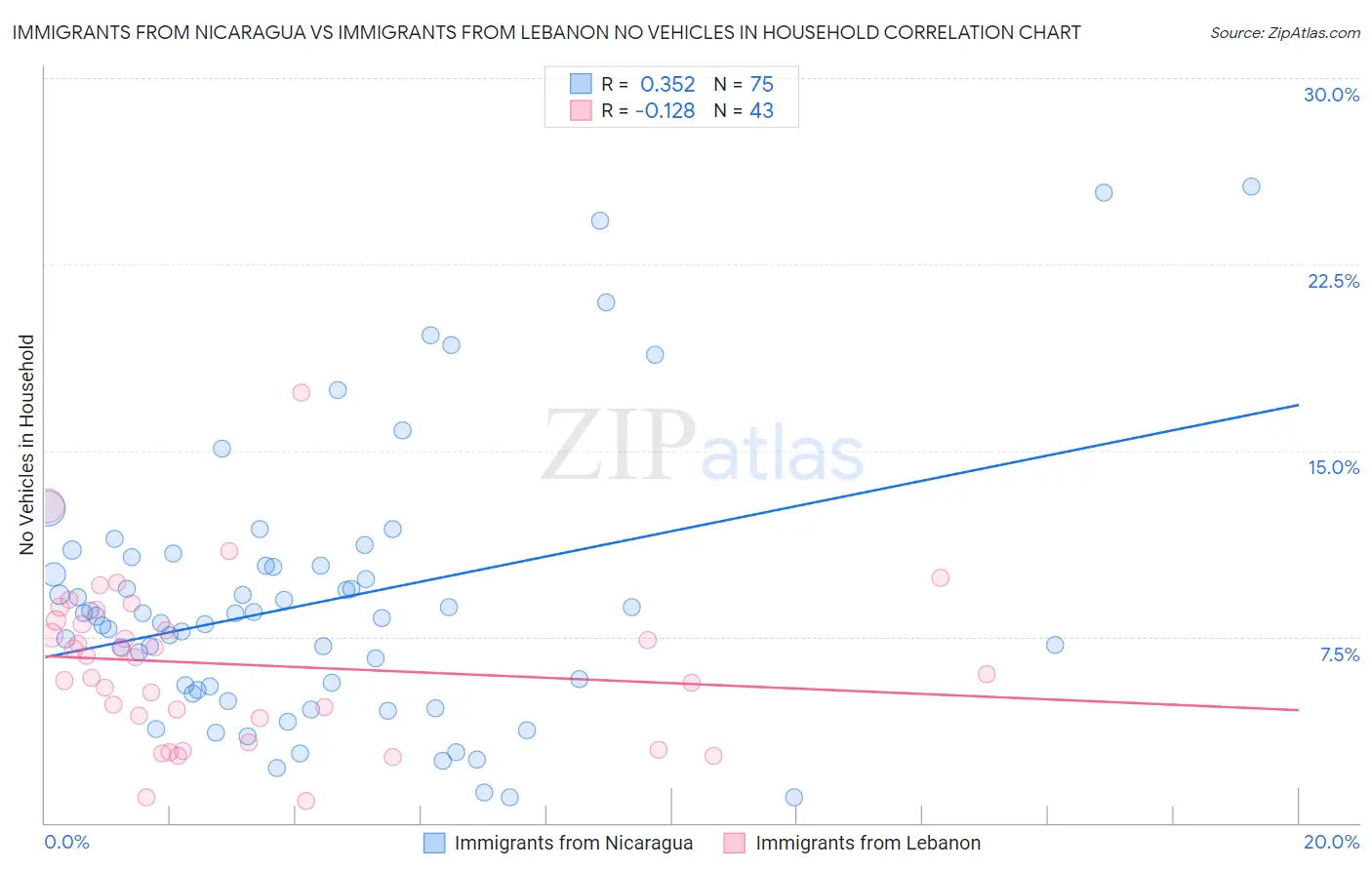 Immigrants from Nicaragua vs Immigrants from Lebanon No Vehicles in Household