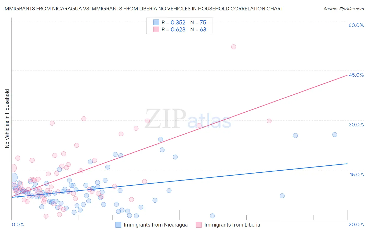 Immigrants from Nicaragua vs Immigrants from Liberia No Vehicles in Household