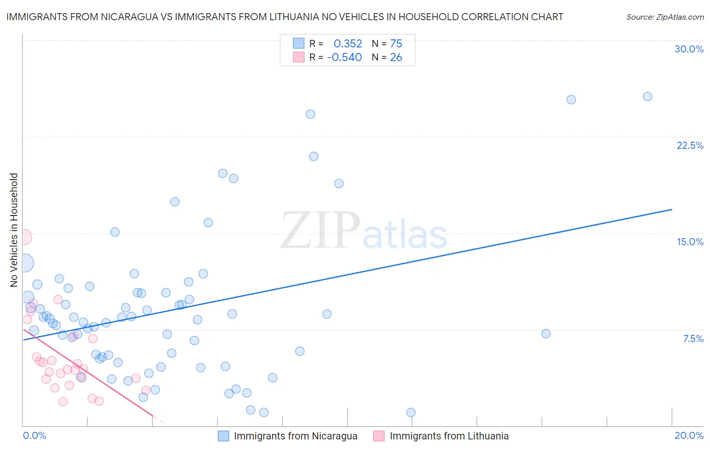 Immigrants from Nicaragua vs Immigrants from Lithuania No Vehicles in Household