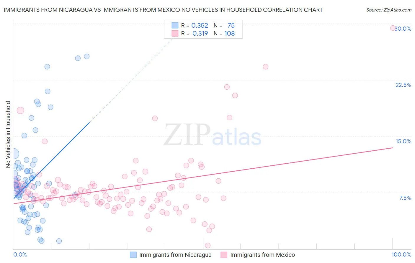 Immigrants from Nicaragua vs Immigrants from Mexico No Vehicles in Household