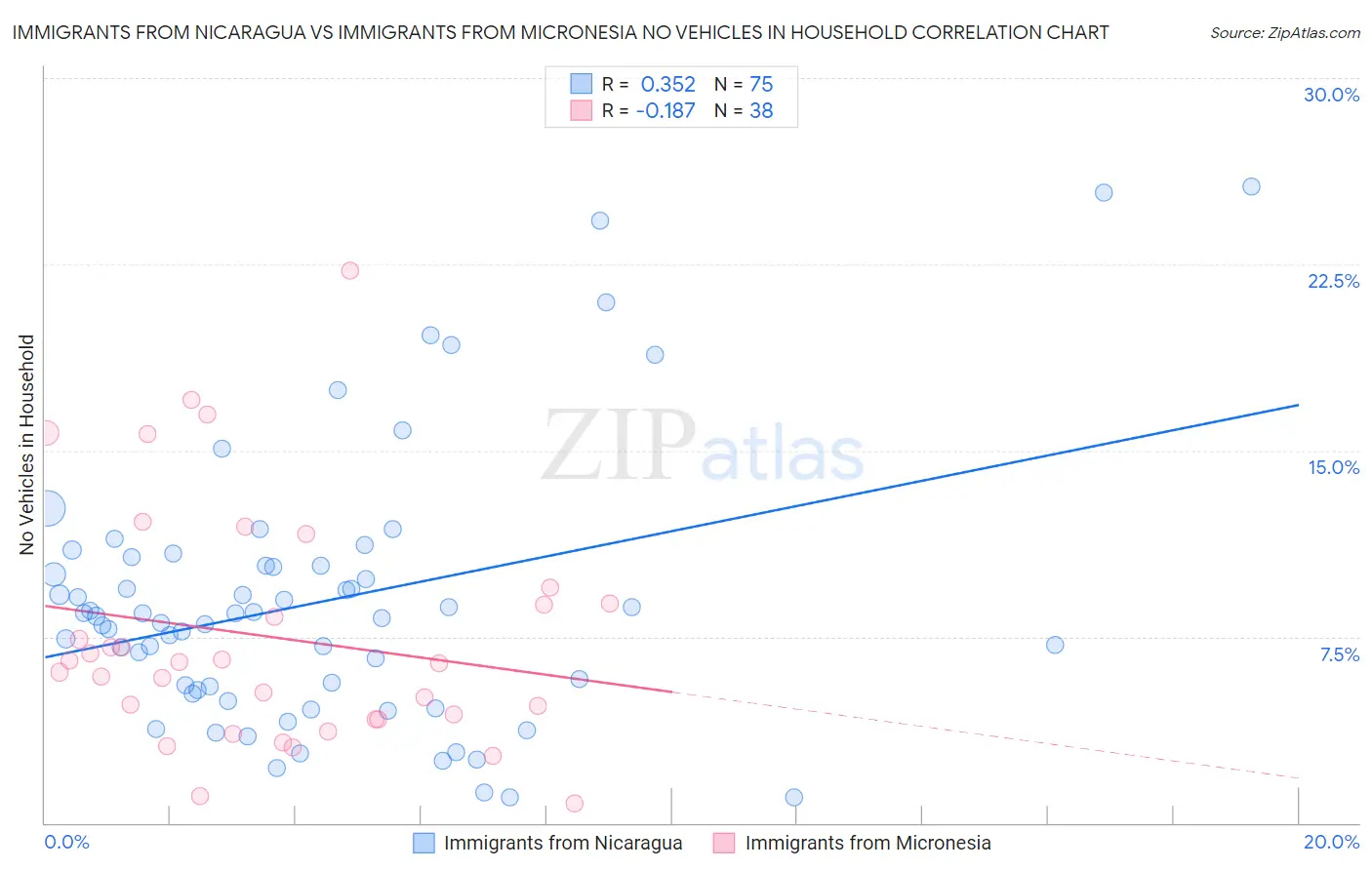 Immigrants from Nicaragua vs Immigrants from Micronesia No Vehicles in Household