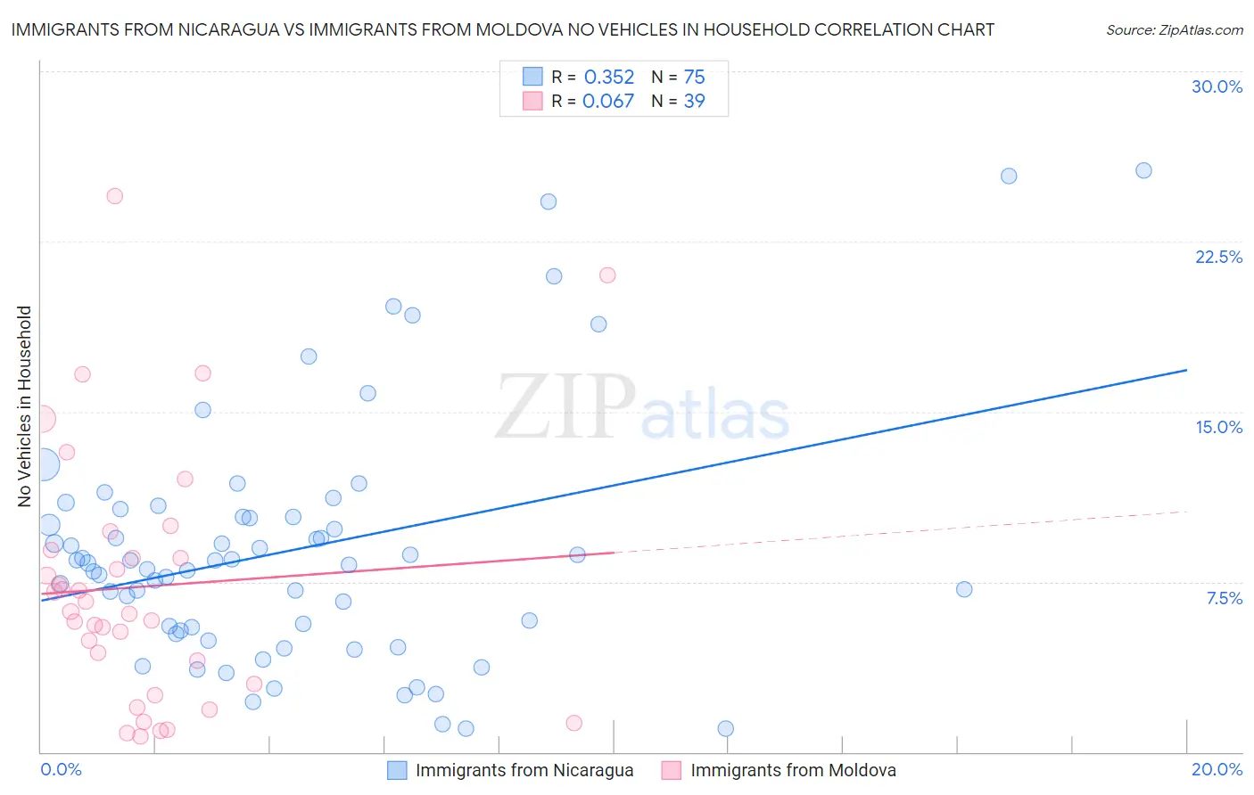 Immigrants from Nicaragua vs Immigrants from Moldova No Vehicles in Household