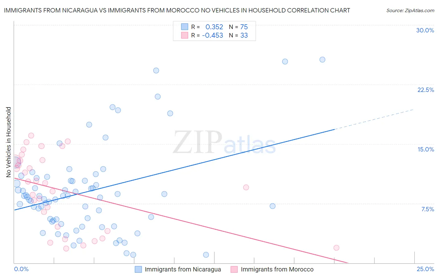 Immigrants from Nicaragua vs Immigrants from Morocco No Vehicles in Household
