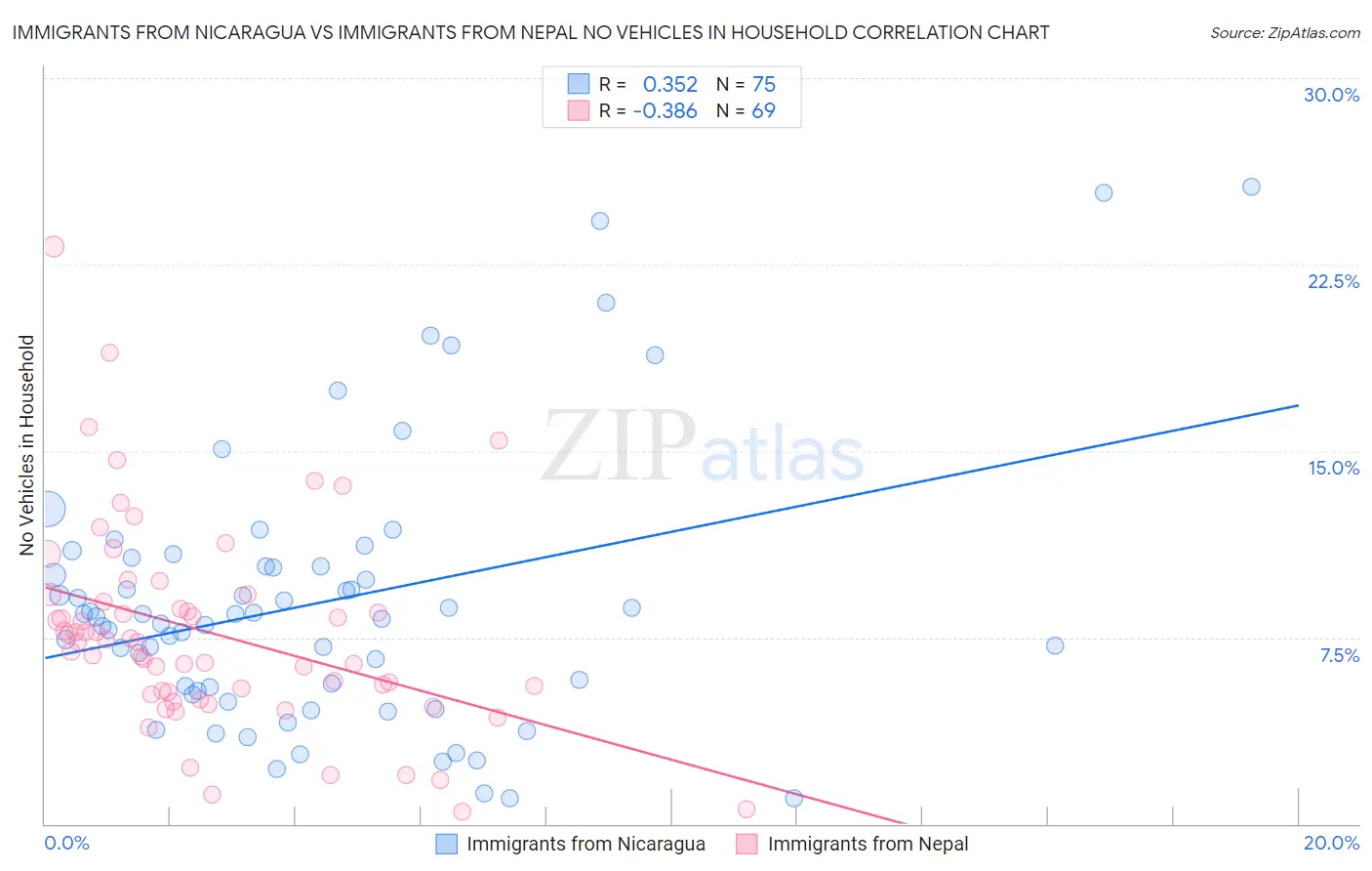 Immigrants from Nicaragua vs Immigrants from Nepal No Vehicles in Household