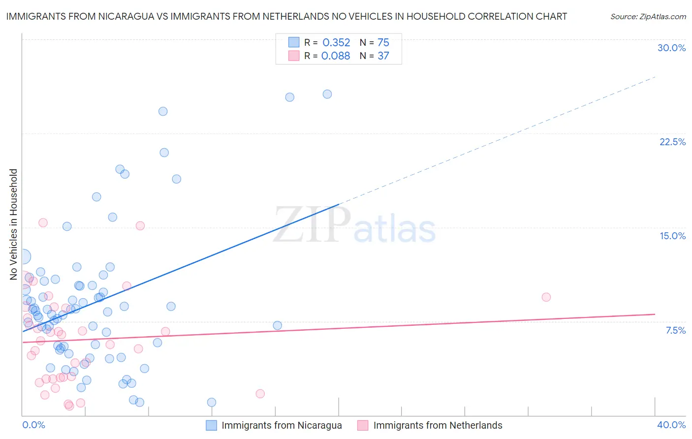 Immigrants from Nicaragua vs Immigrants from Netherlands No Vehicles in Household