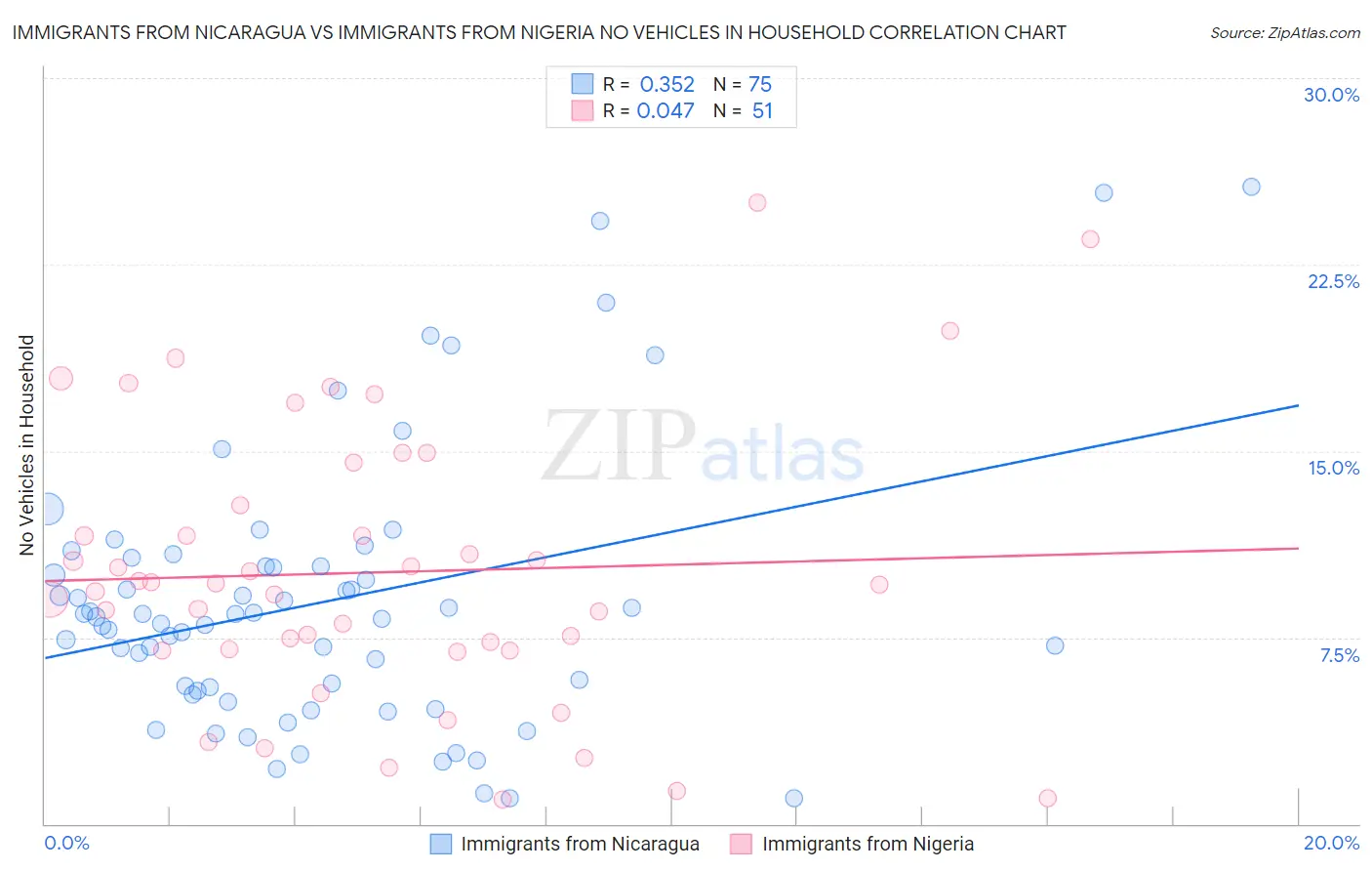 Immigrants from Nicaragua vs Immigrants from Nigeria No Vehicles in Household