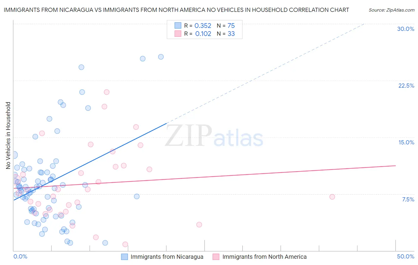 Immigrants from Nicaragua vs Immigrants from North America No Vehicles in Household
