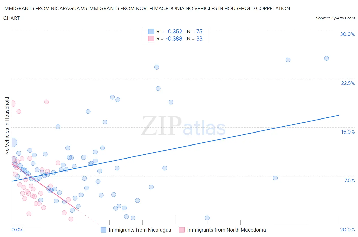 Immigrants from Nicaragua vs Immigrants from North Macedonia No Vehicles in Household