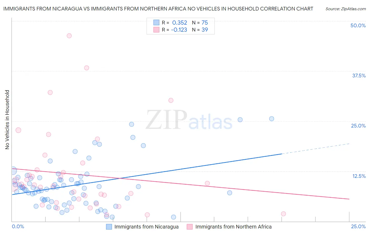 Immigrants from Nicaragua vs Immigrants from Northern Africa No Vehicles in Household
